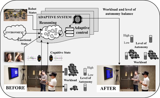 Adaptive Human Multi-Robot Systems Project