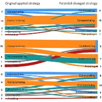 Comparison of originally applied strategy vs. potential changed strategy by the conditions in fall 2020 suggests an overall increase in the number of HyFlex students who adopted collaborating and compromising conflict resolution modes.