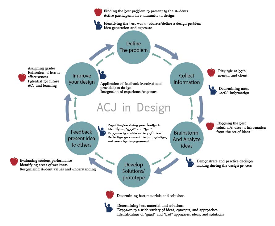 graphic design process diagram