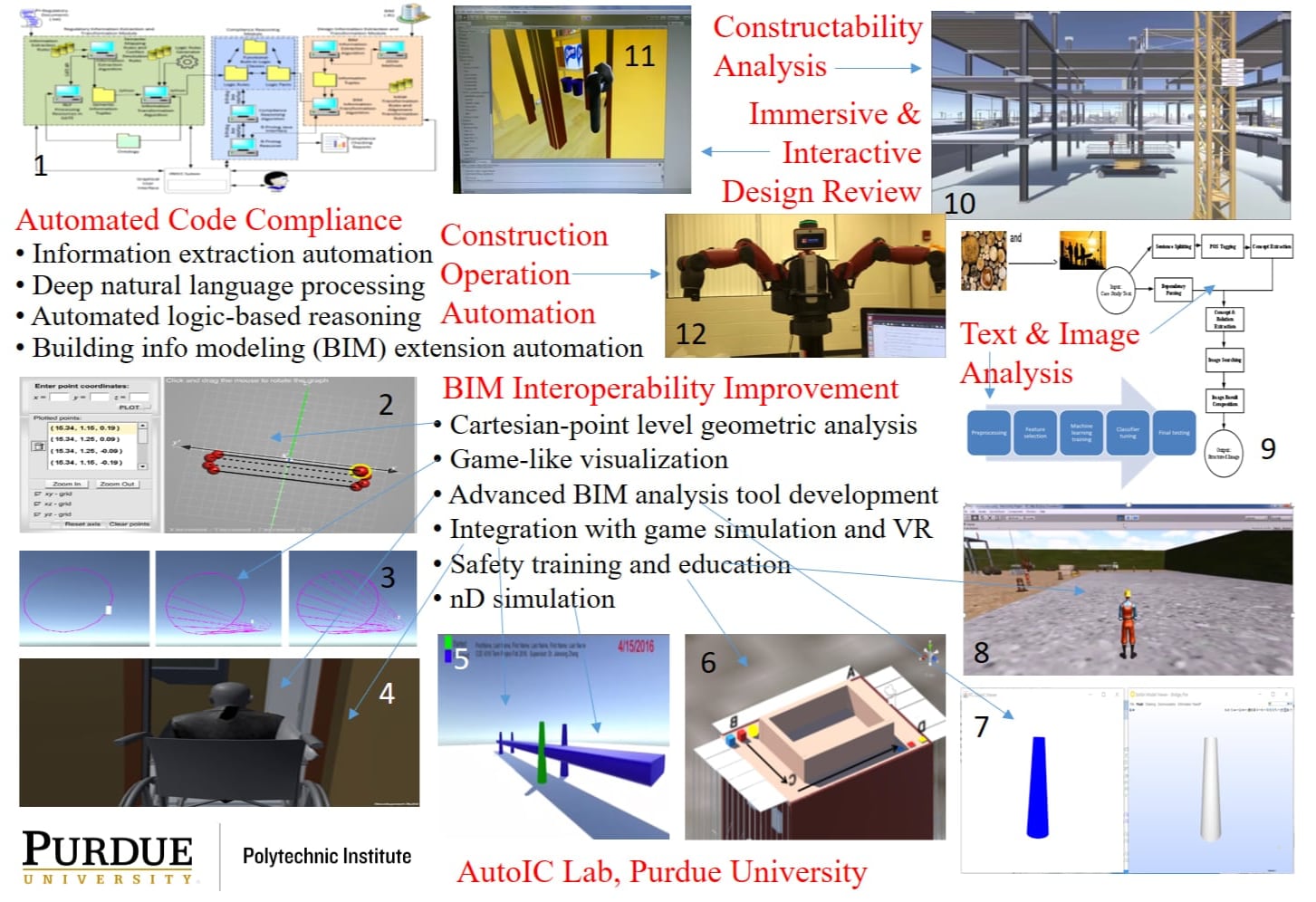 The AutoIC Lab develops and leverages advanced technologies to support construction engineering and management, construction automation, and sustainable infrastructure, including building information modeling (BIM), natural language processing (NLP), artificial intelligence (AI), virtual reality (VR), and Construction Robotics.