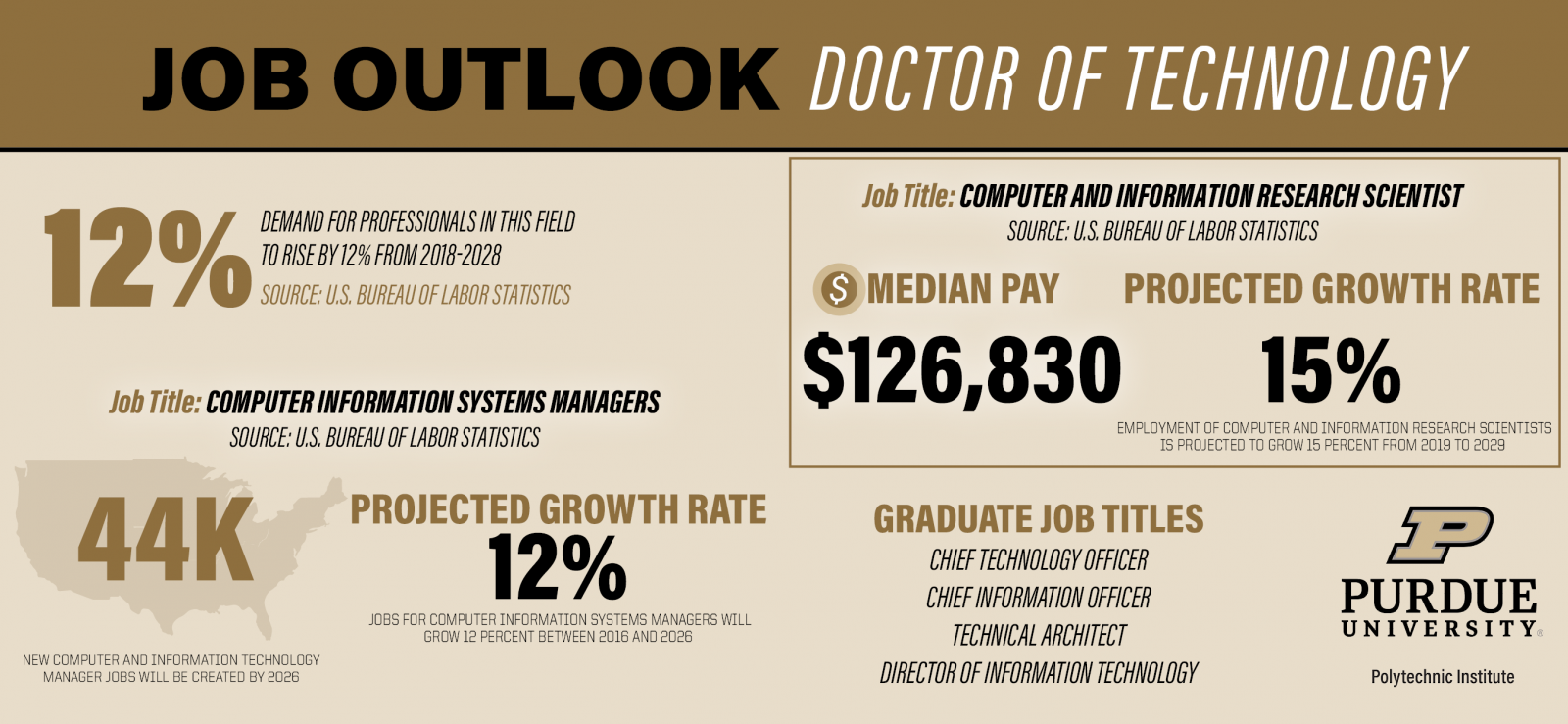 Job Outlook Information - Doctor of Technology