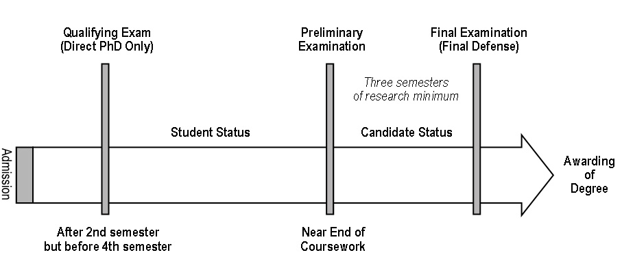 Phd Examinations