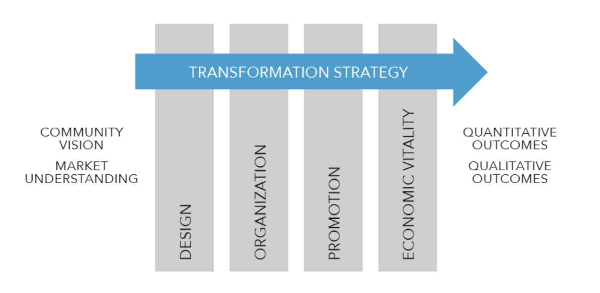 Richmond's Transformation Strategy