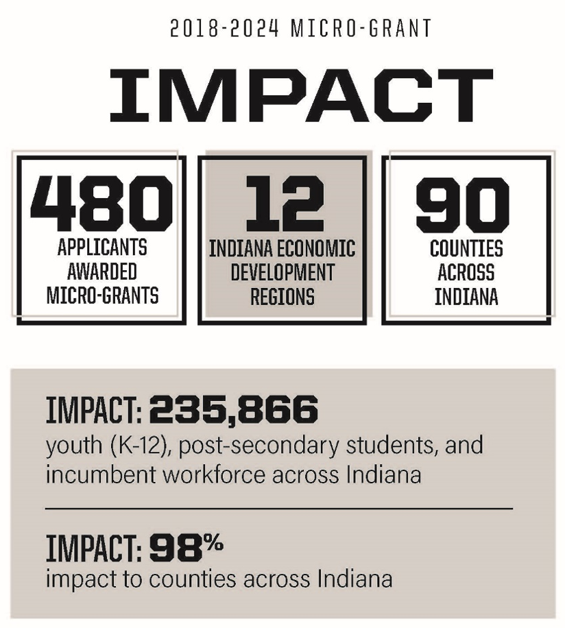 IN-Mac Micro Grant Impact