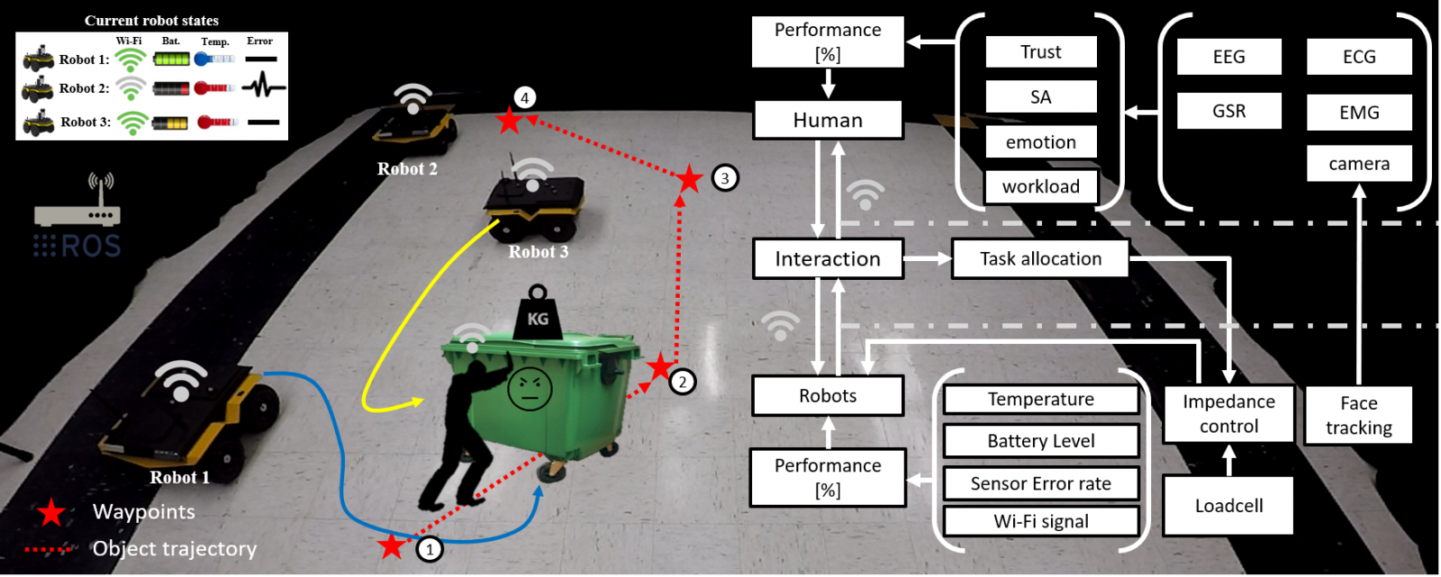 Adaptive Human Multi Robot System