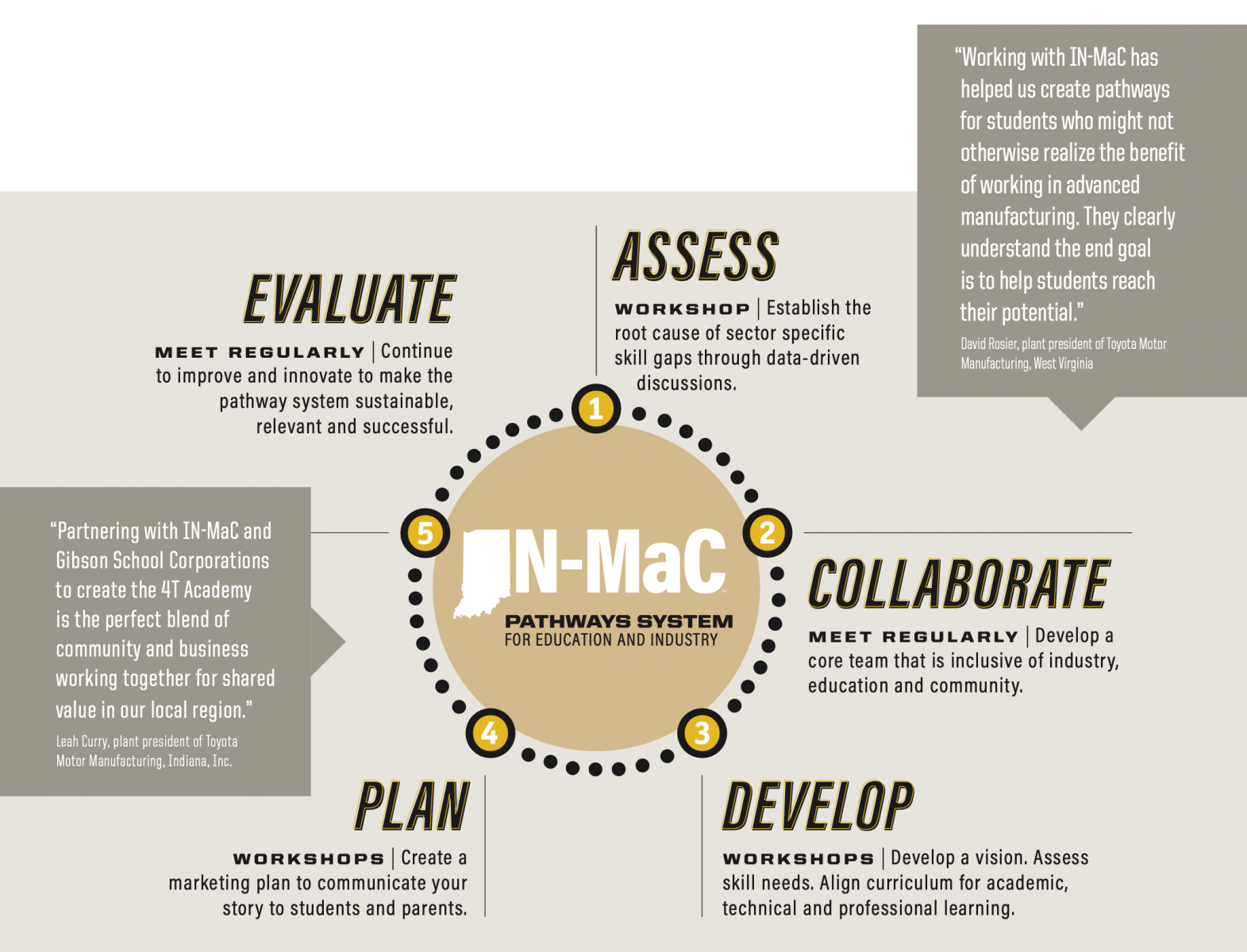 IN-MaC Pathways