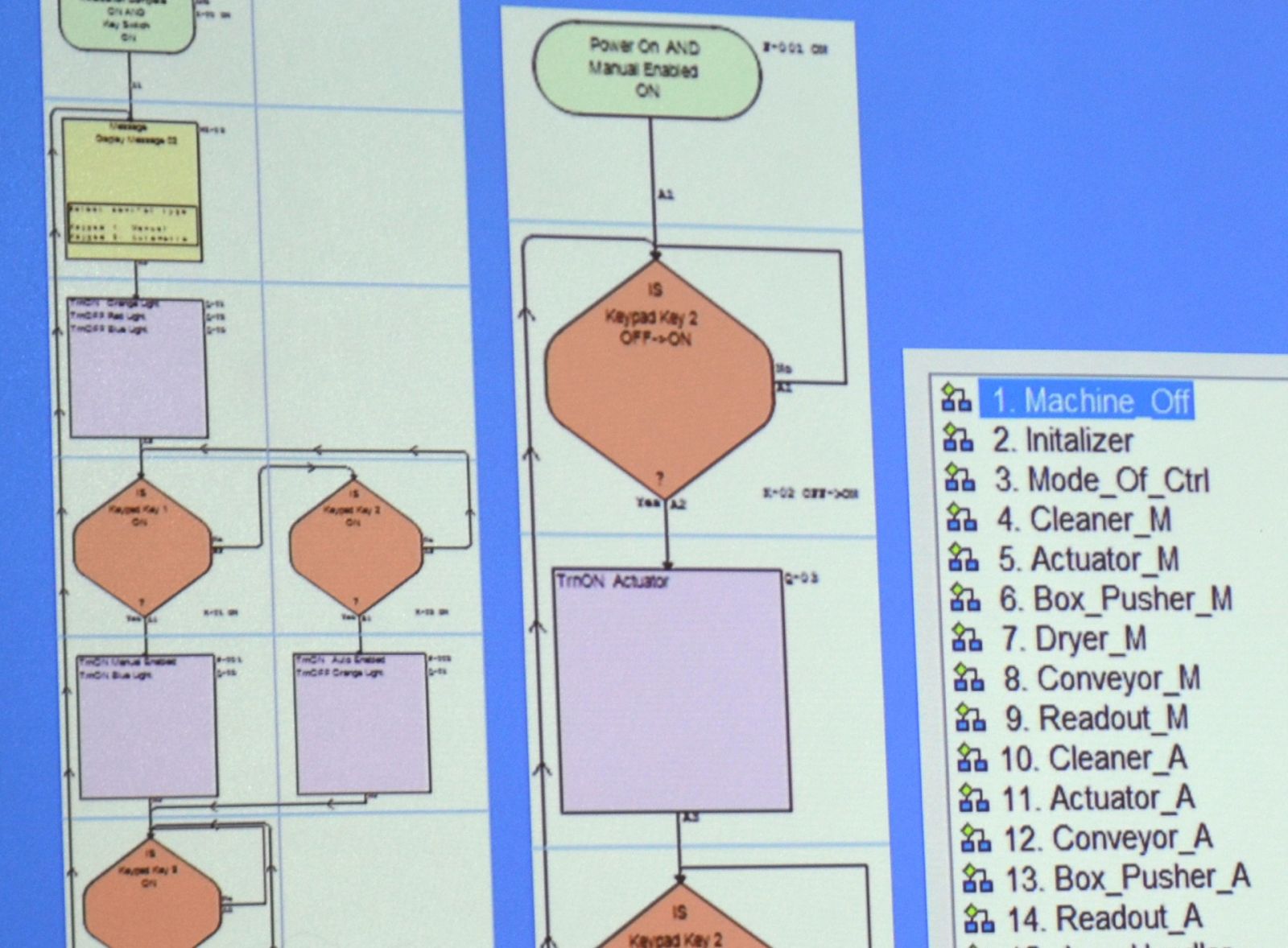 A flowchart designed by a student team