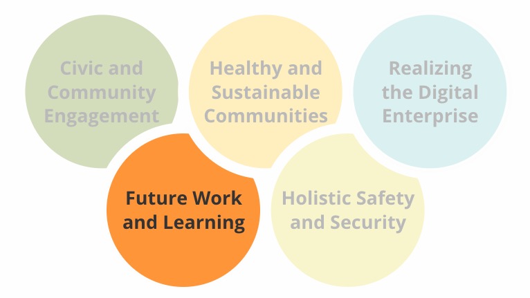 Purdue Polytechnic's strategic research impact areas