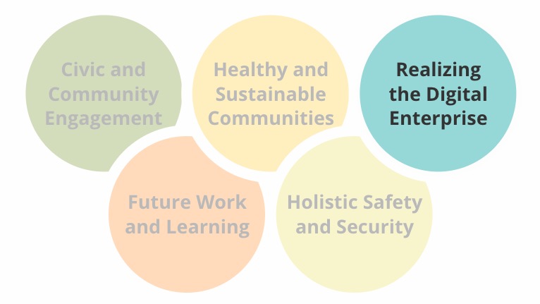 Purdue Polytechnic's strategic research impact areas