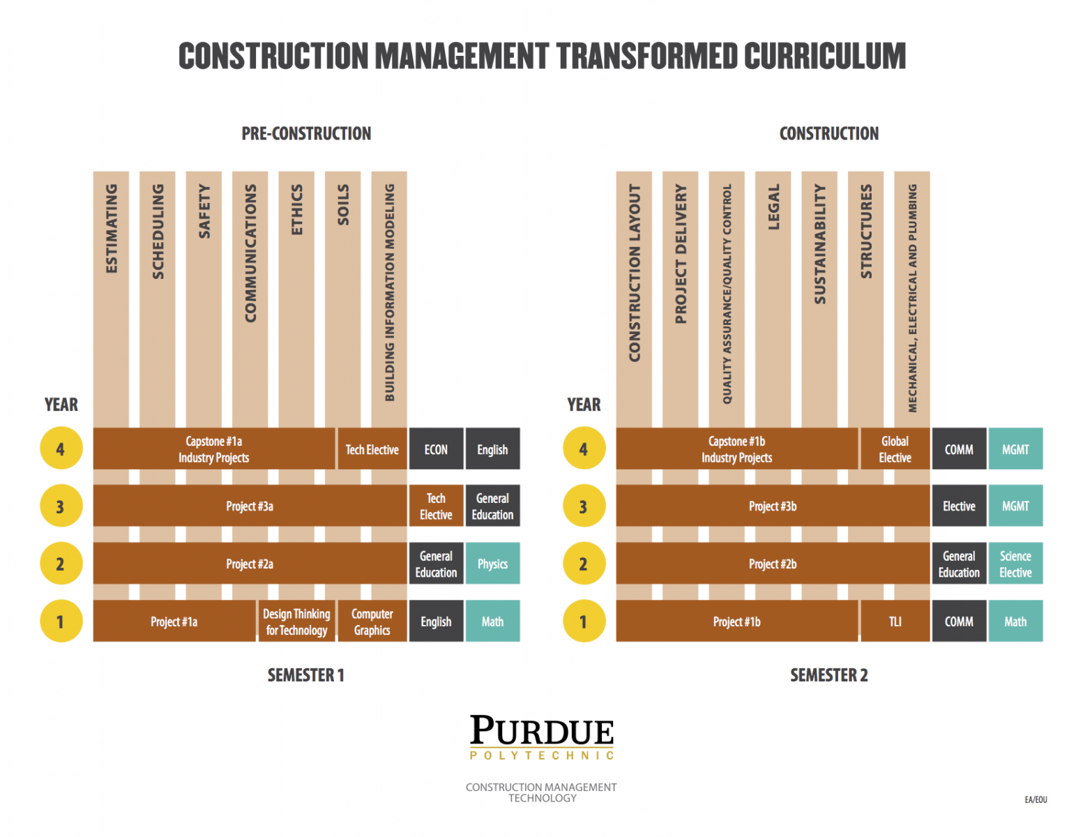 Construction Management Transformed Curriculum