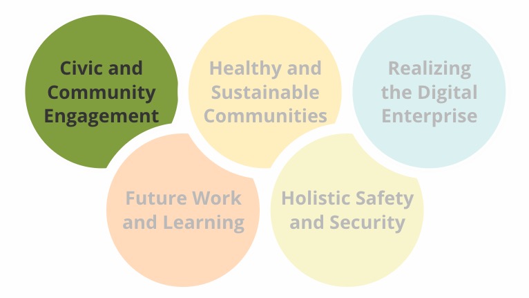 Purdue Polytechnic's strategic research impact areas