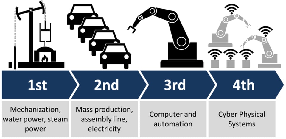 Industry 4.0, a key component of the Fourth Industrial Revolution, unites artificial intelligence, the Industrial Internet of Things, big data and more in a new, smart manufacturing environment. Graduates will need to solve problems and make decisions based on data from integrated, cyber-physical systems. (Image/Christoph Roser, AllAboutLean.com)