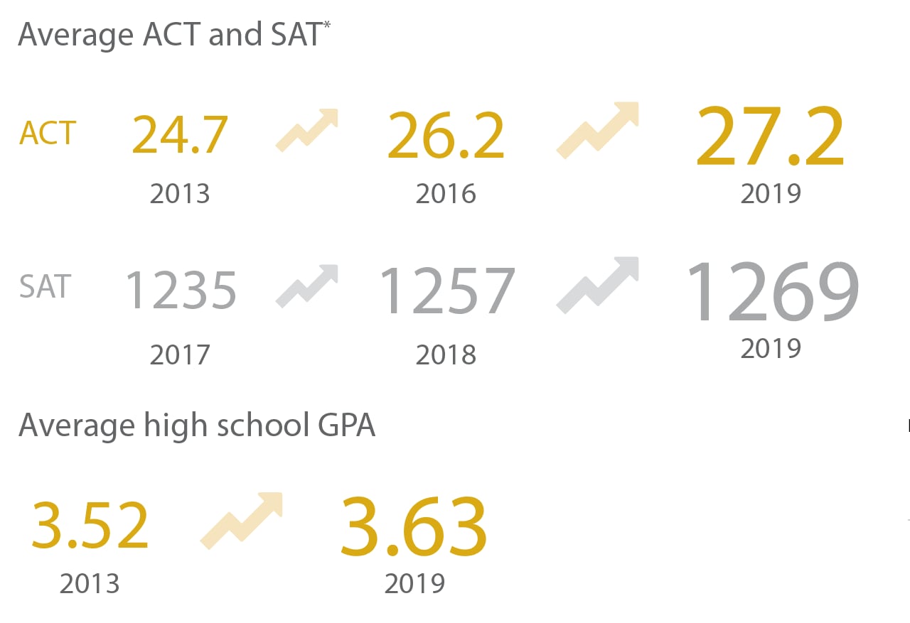 Average ACT and SAT scores improved to 27.2 and 1269, respectively. The average high school GPA improved to 3.63.