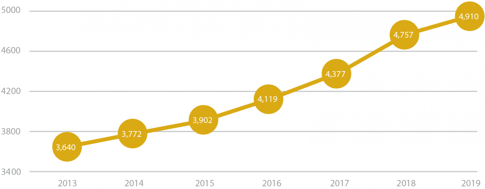 Total enrollment increased from 3,640 in 2013 to 4,910 in 2019.