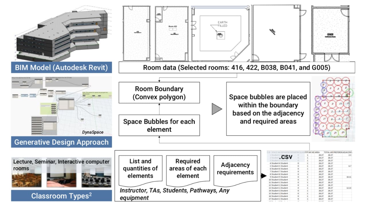 Figure 1: Proposed methodology using BIM and a generative design approach by Soowon Chang and Malav Haresh Doshi.