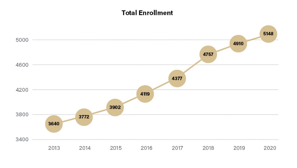 Enrollment totals from 2013 through 2020