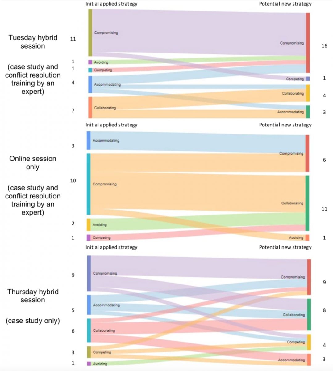 Figure 3: Comparison of initial applied strategy vs. potentially changed strategy by the conditions.