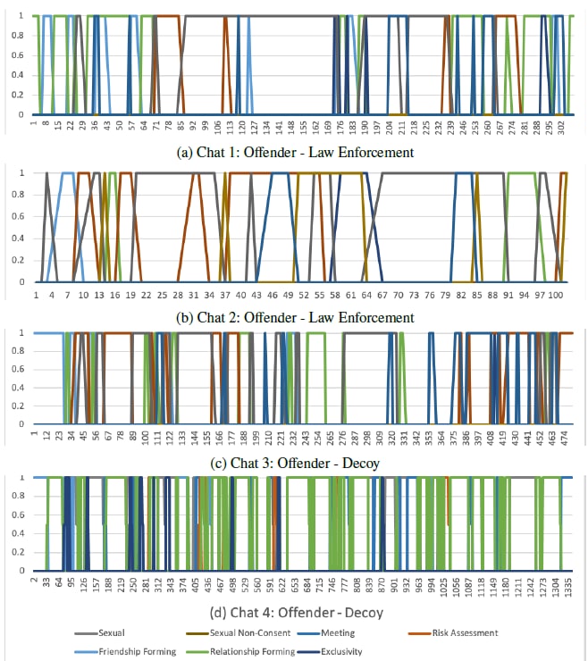 Online grooming is a complex, non-linear process consisting of six interwoven stages. Ringenberg’s research indicates that the use of uncertain language differs between children and law enforcement/vigilante decoys the most in the meeting, sexual and risk assessment stages of communication.