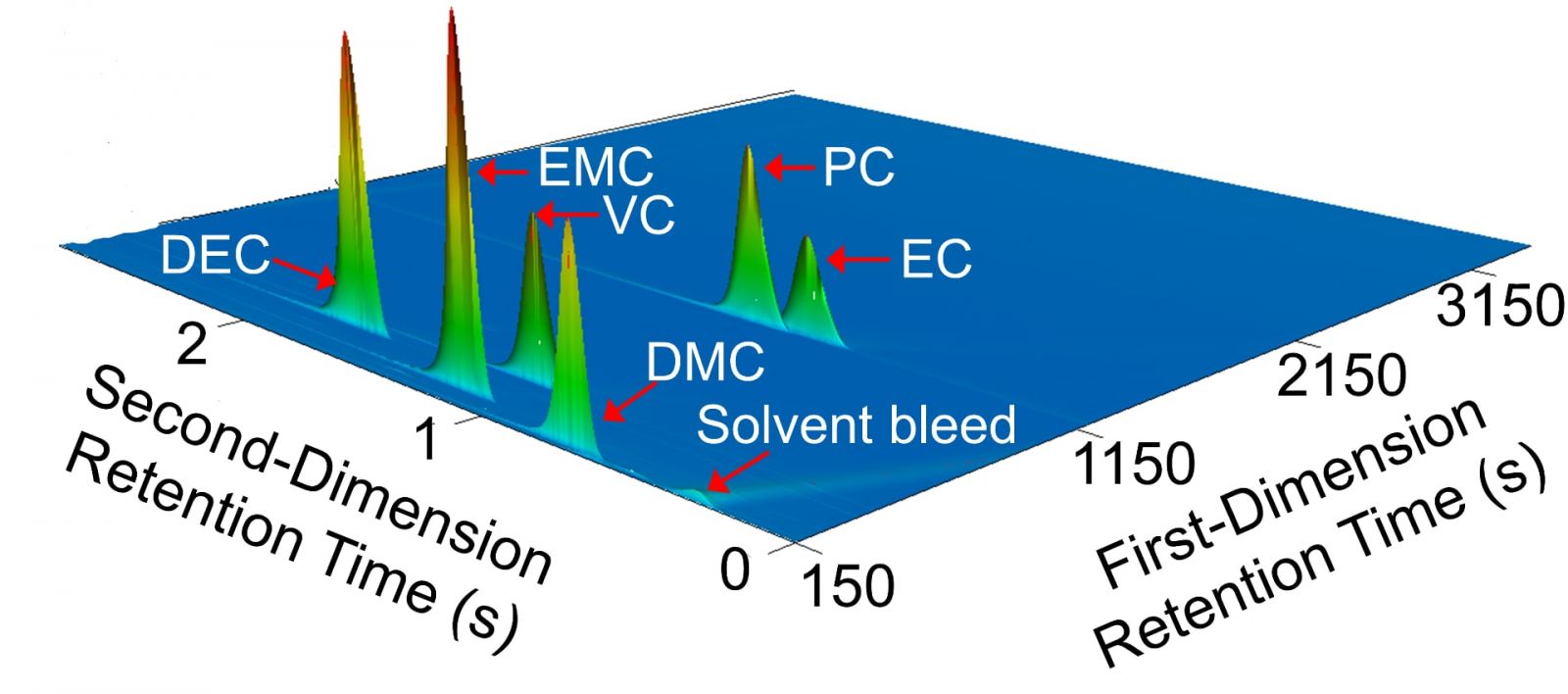 Parhizi uses data provided by gas chromatography to identify components within an energy source. The example data shown here identifies specific solvents commonly used within Li-ion battery electrolytes.