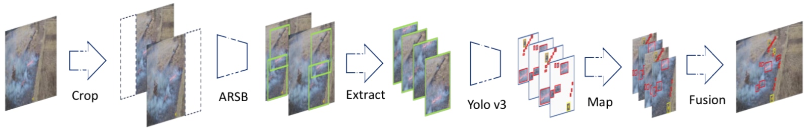 An overview of the research team’s method of detecting wildfires within high resolution aerial images.