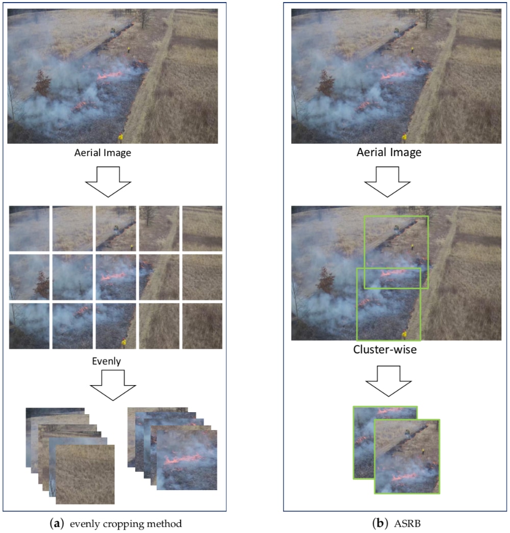 In the left column, an aerial image cropped into equal sections results in a large number of images, all needing analysis. Tang’s research team proposed using “adaptive sub-region select blocks” (ASRB, show in the right column) to lower the number of images, potentially dramatically decreasing time needed for analysis.