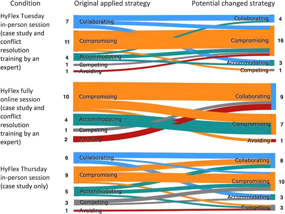 Comparison of originally applied strategy vs. potential changed strategy by the conditions in fall 2020 suggests an overall increase in the number of HyFlex students who adopted collaborating and compromising conflict resolution modes.