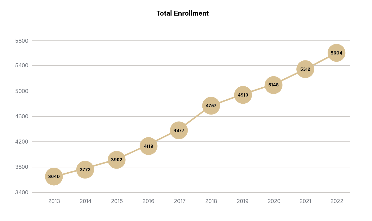 Enrollment totals from 2013 through 2022