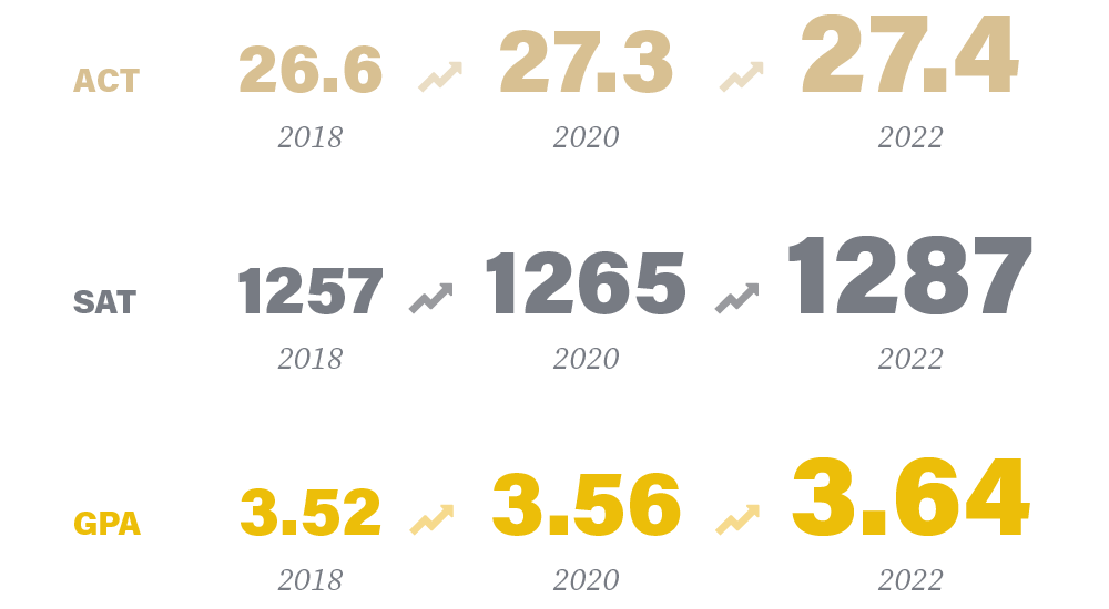 Average ACT & SAT scores and grade point averages continue an upward trend, indicating that new beginners in Polytechnic majors this fall are the most academically prepared ever.