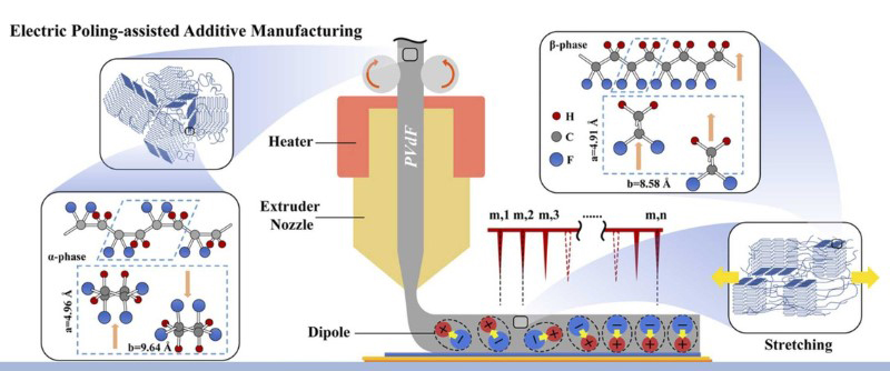 Purdue University researchers have combined 3D printing and electric poling into a single process called electric poling-assisted additive manufacturing, or EPAM. It aligns the dipoles in PVdf filament during the printing, which leads to a better indication of the stress being applied. (Purdue University image/Robert Nawrocki)