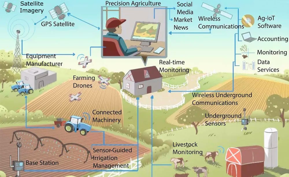 Various technological components of Agricultural Internet of Things. (Illustration courtesy Abdul Salam)