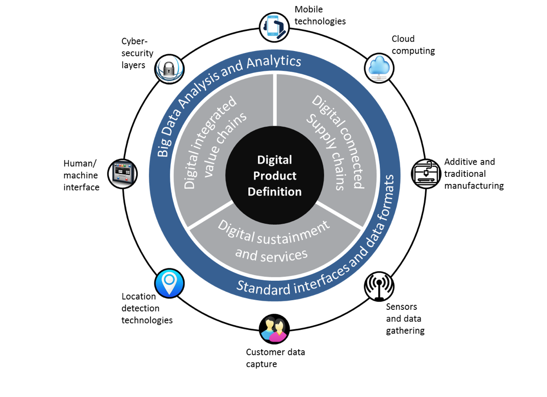 Digital Product Definition