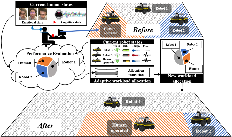 Proposed Adaptive Multi-human multi-robot system framework