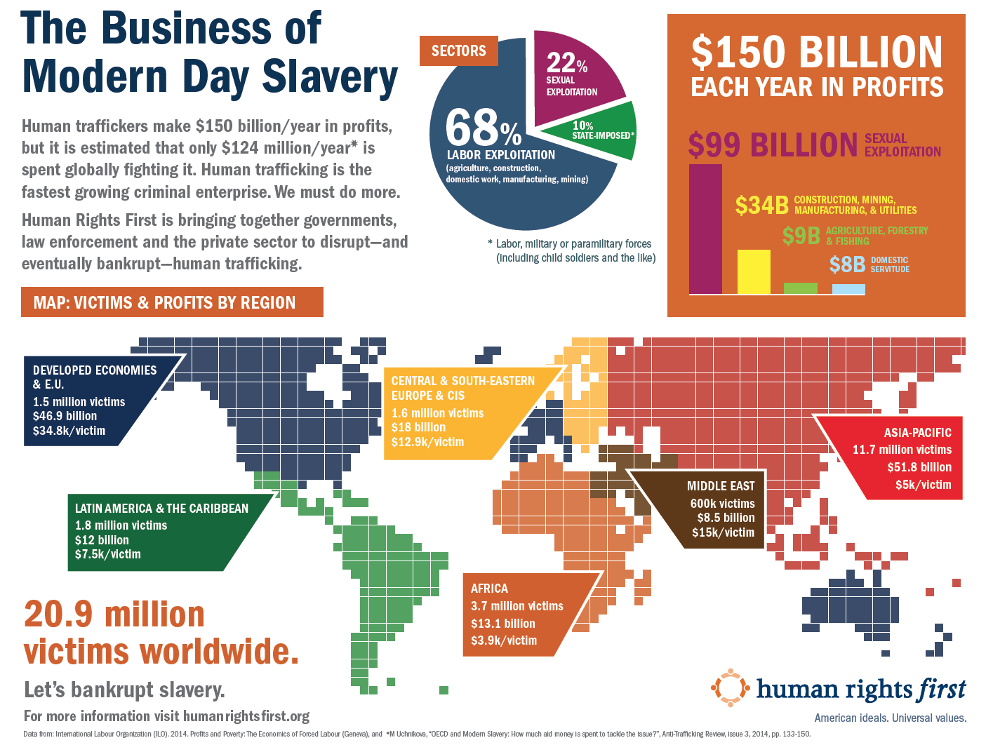 Modern Day Slavery Infographic