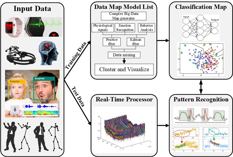 Proposed emotional and cognitive state prediction algorithm