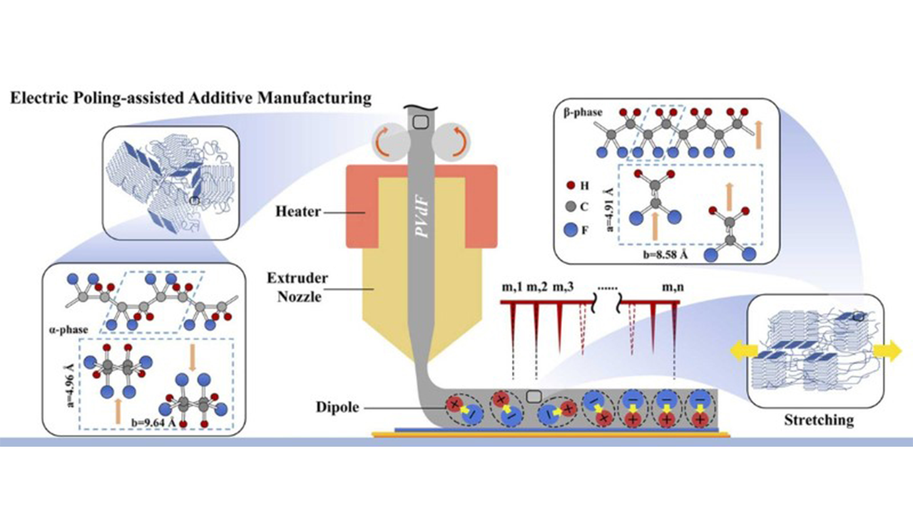 Purdue University researchers have combined 3D printing and electric poling into a single process called electric poling-assisted additive manufacturing, or EPAM. It aligns the dipoles in PVdf filament during the printing, which leads to a better indication of the stress being applied. (Purdue University image/Robert Nawrocki)