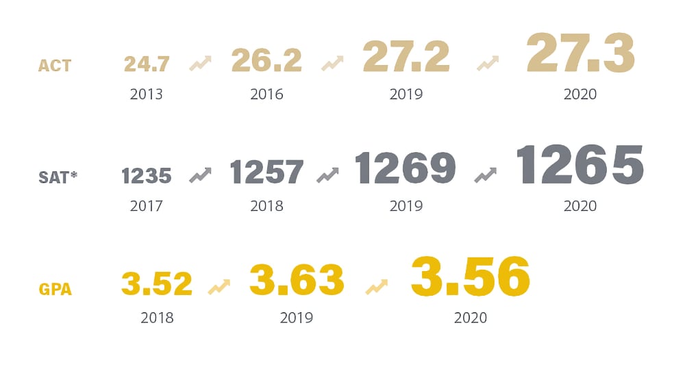 Average ACT, SAT, and GPA. *Beginning in fall 2017, SAT results reflect new scoring and are not comparable to previous years.