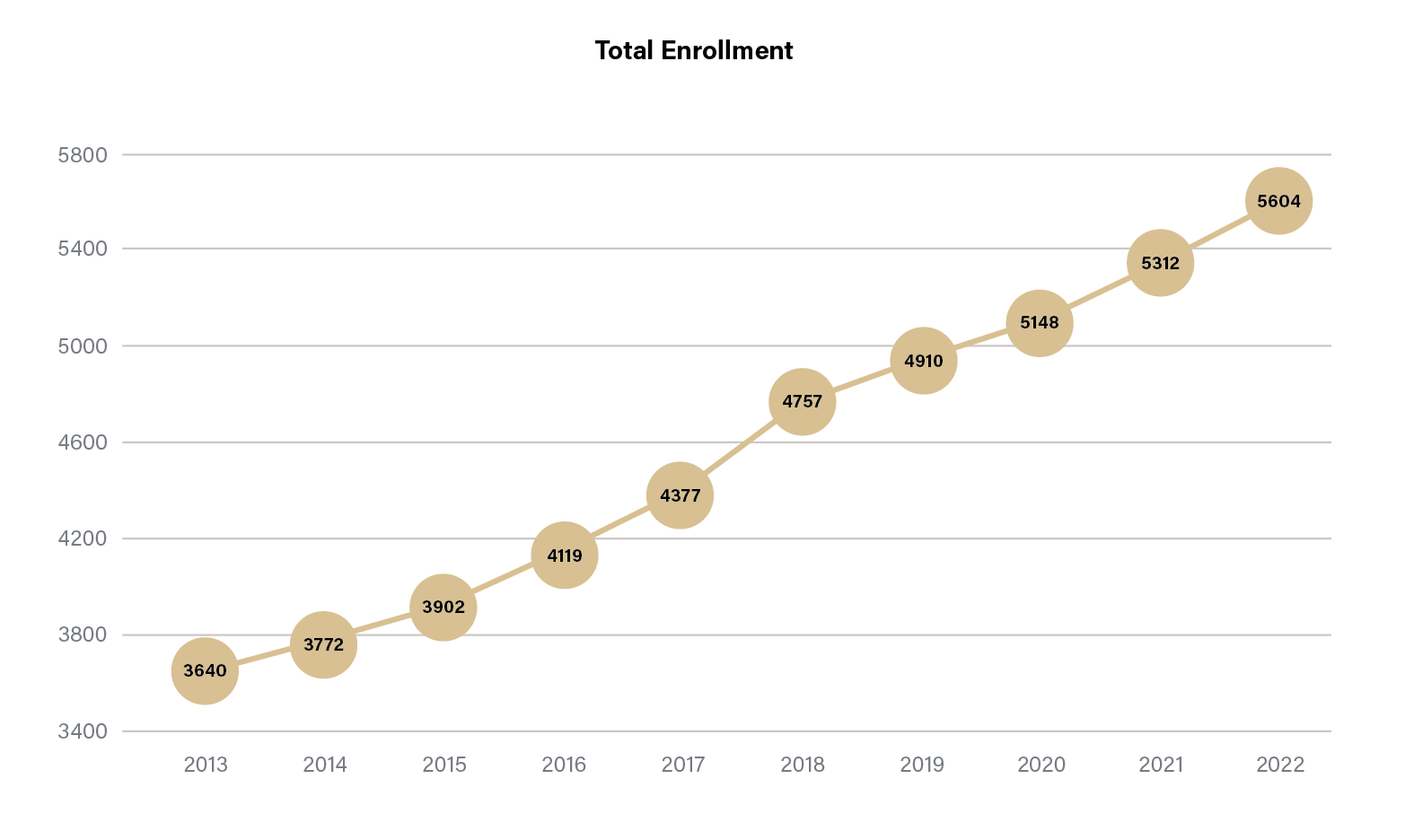 Enrollment totals from 2013 to 2022