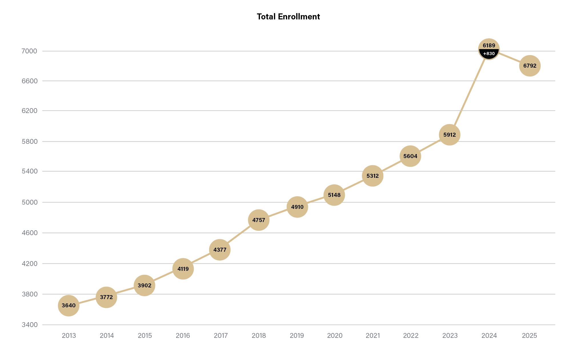 Purdue Polytechnic's enrollment totals from 2013 through 2025, including undergraduate and graduate students. Through 2023, the data included undergraduate and graduate students in West Lafayette. In 2024, when Purdue University established the Purdue in Indianapolis campus, Polytechnic program enrollment included 6,189 students in West Lafayette plus 830 students in Indianapolis, for a total of 7,019 students that year.