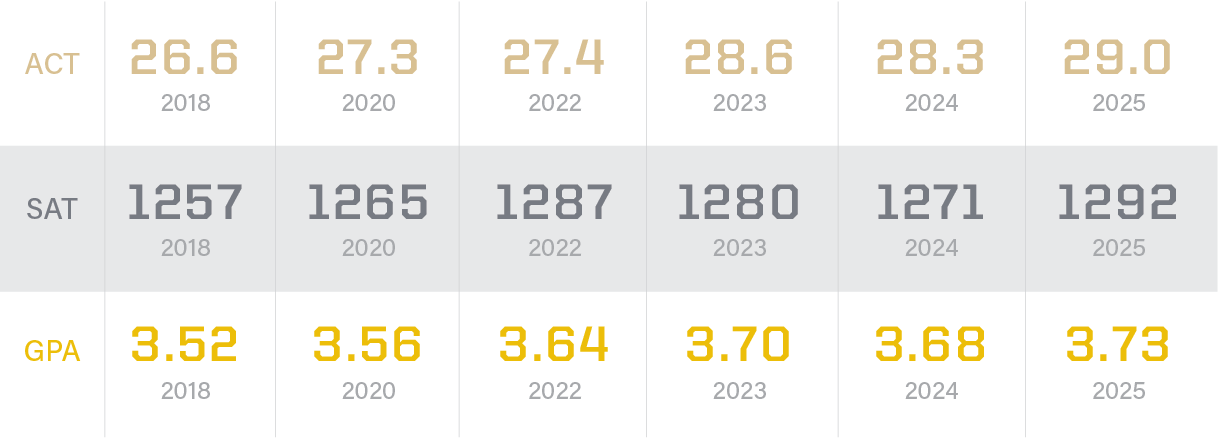 New beginners in Polytechnic majors this fall are among the most academically prepared ever.