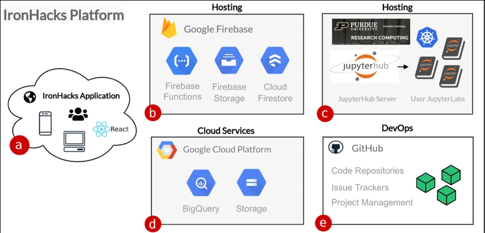 The IronHacks platform utilizes a variety of softwares which allow for maximally for accurate tracking of competitors' progress. 