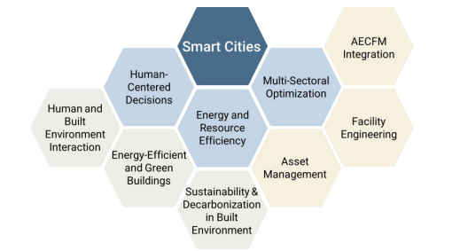 Focus areas for Center For Urban Environment