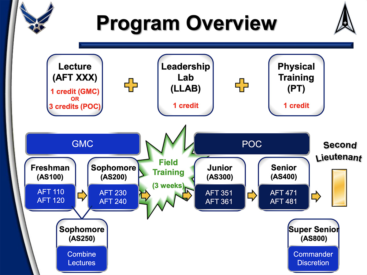 Program Overview