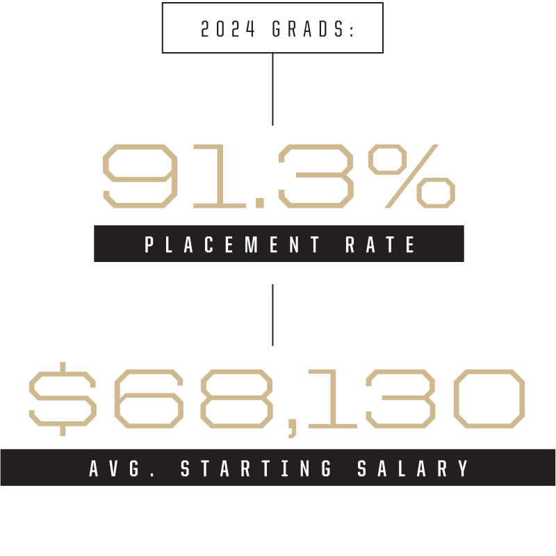 Placement Data
