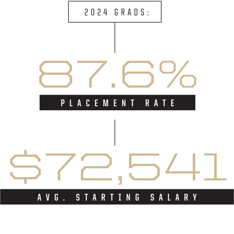 Placement Data