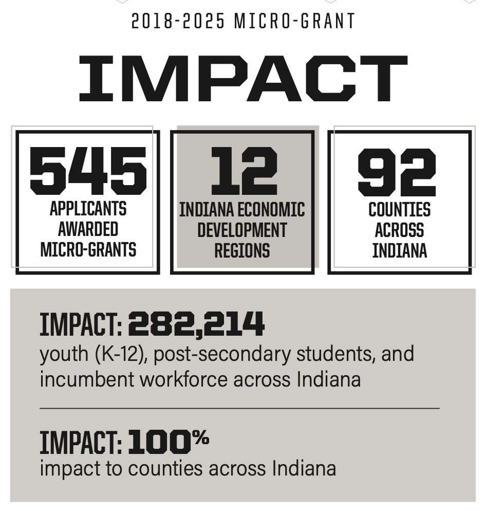 Micro-Grant Impact