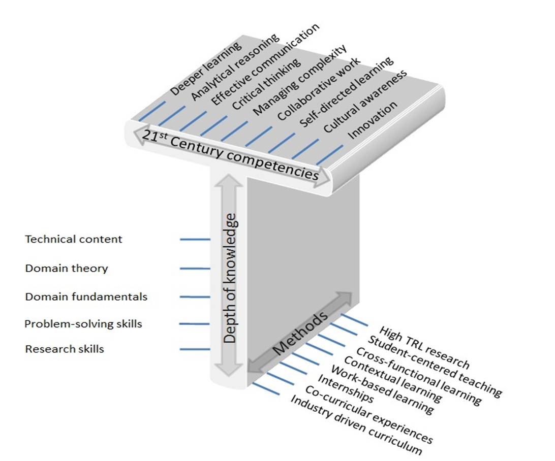 Polytechnic Leadership Competencies