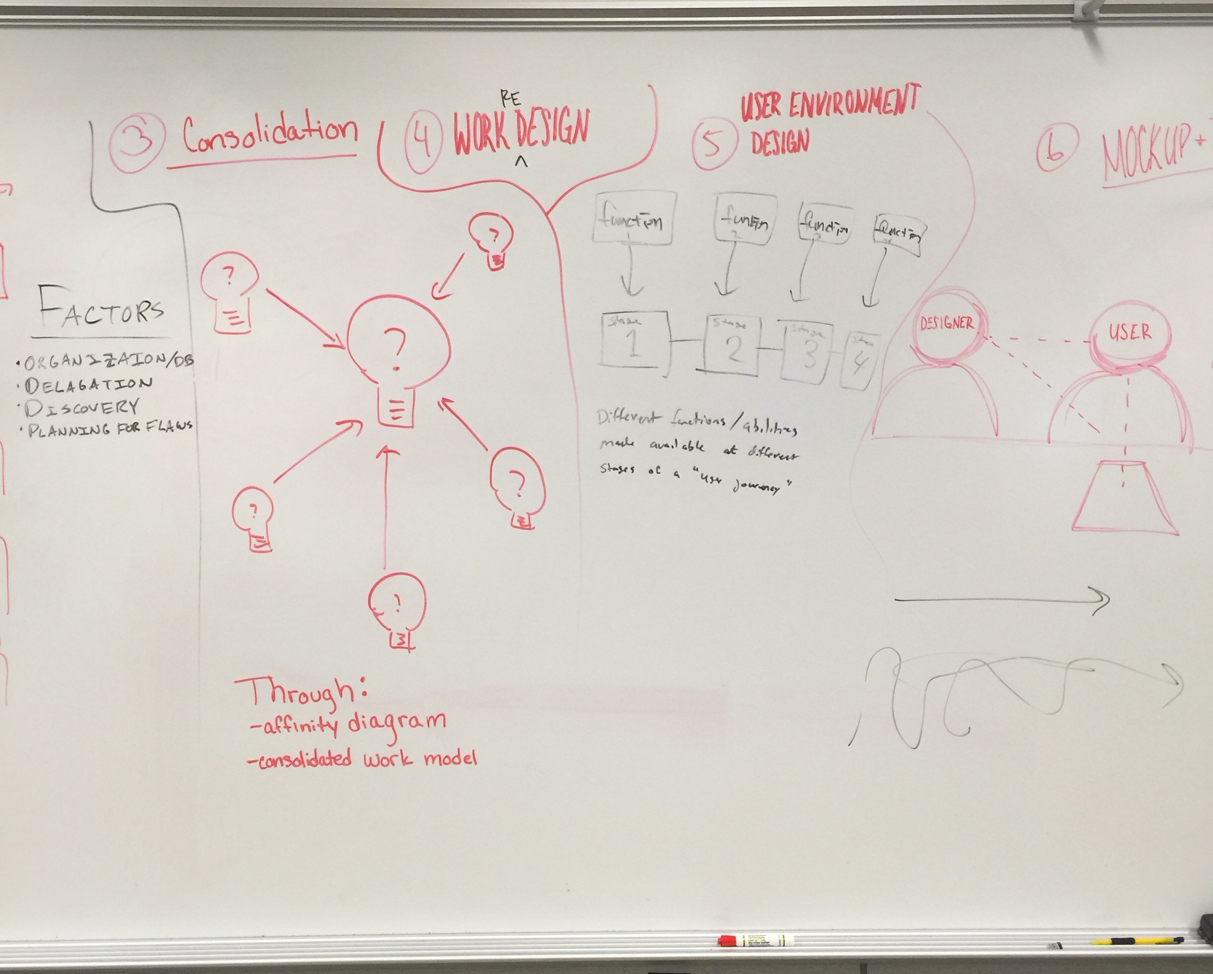 Visual brainstorming process on a whiteboard